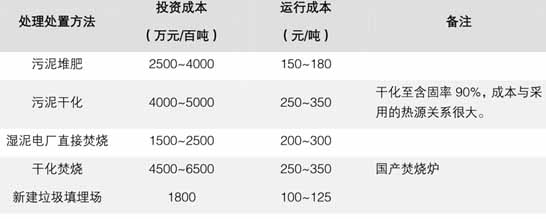 2016-2020年污泥處理處置市場規模將達到2000億元