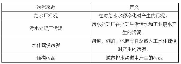 2016-2020年污泥處理處置市場規模將達到2000億元