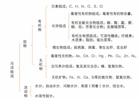 2016-2020年污泥處理處置市場規模將達到2000億元